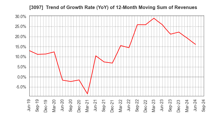 3097 The Monogatari Corporation: Trend of Growth Rate (YoY) of 12-Month Moving Sum of Revenues