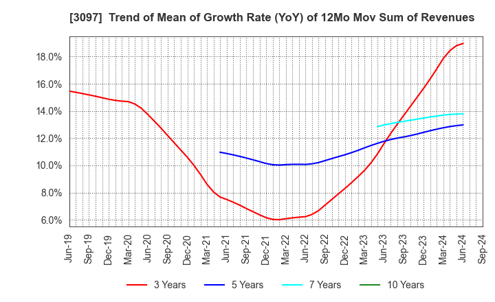 3097 The Monogatari Corporation: Trend of Mean of Growth Rate (YoY) of 12Mo Mov Sum of Revenues