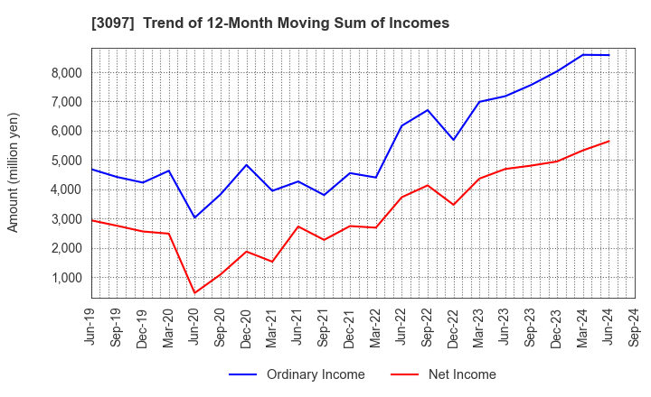 3097 The Monogatari Corporation: Trend of 12-Month Moving Sum of Incomes