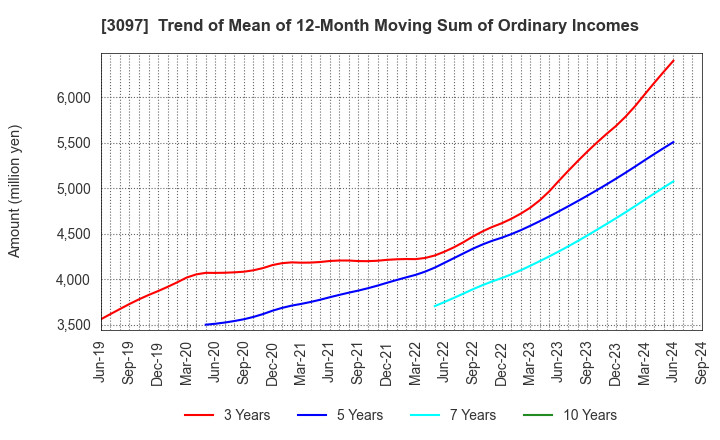 3097 The Monogatari Corporation: Trend of Mean of 12-Month Moving Sum of Ordinary Incomes