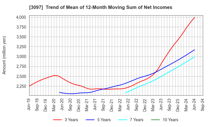 3097 The Monogatari Corporation: Trend of Mean of 12-Month Moving Sum of Net Incomes