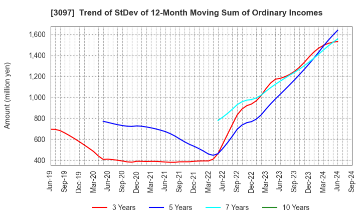 3097 The Monogatari Corporation: Trend of StDev of 12-Month Moving Sum of Ordinary Incomes