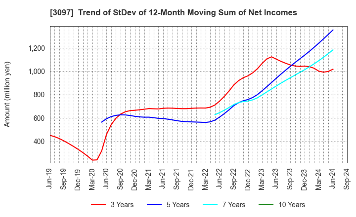 3097 The Monogatari Corporation: Trend of StDev of 12-Month Moving Sum of Net Incomes