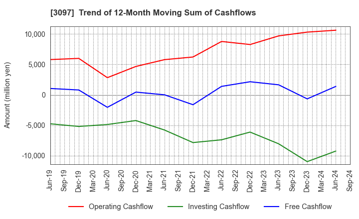 3097 The Monogatari Corporation: Trend of 12-Month Moving Sum of Cashflows