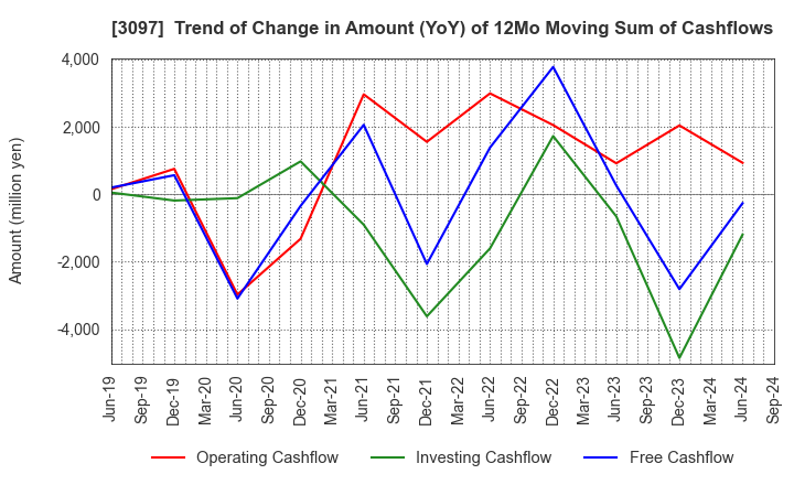 3097 The Monogatari Corporation: Trend of Change in Amount (YoY) of 12Mo Moving Sum of Cashflows