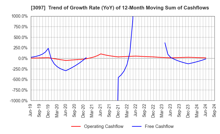 3097 The Monogatari Corporation: Trend of Growth Rate (YoY) of 12-Month Moving Sum of Cashflows