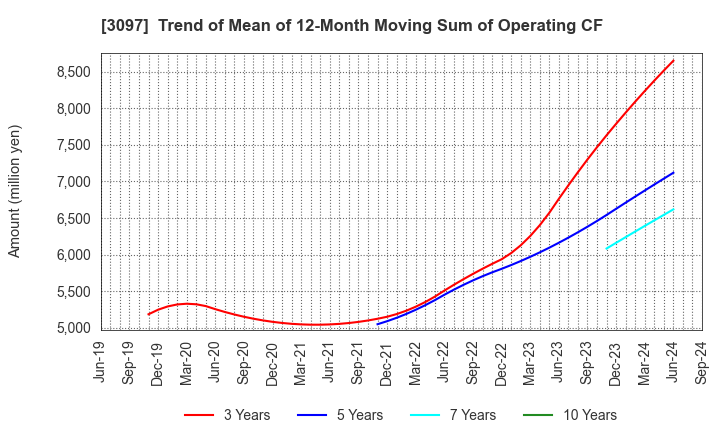 3097 The Monogatari Corporation: Trend of Mean of 12-Month Moving Sum of Operating CF