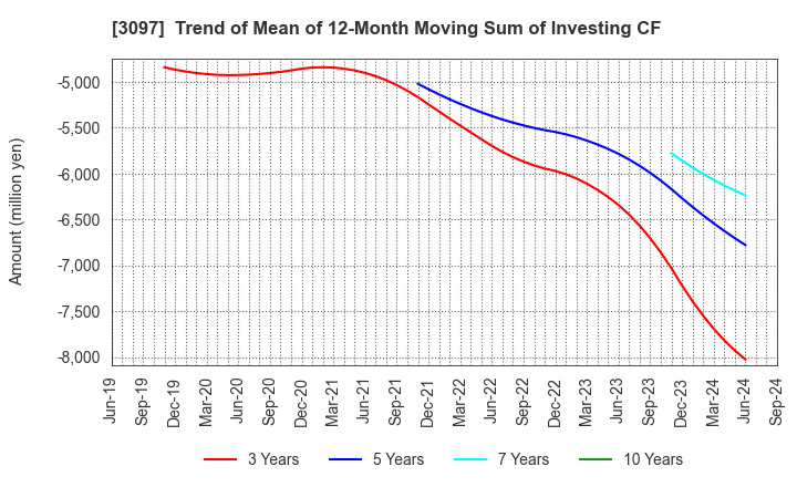 3097 The Monogatari Corporation: Trend of Mean of 12-Month Moving Sum of Investing CF