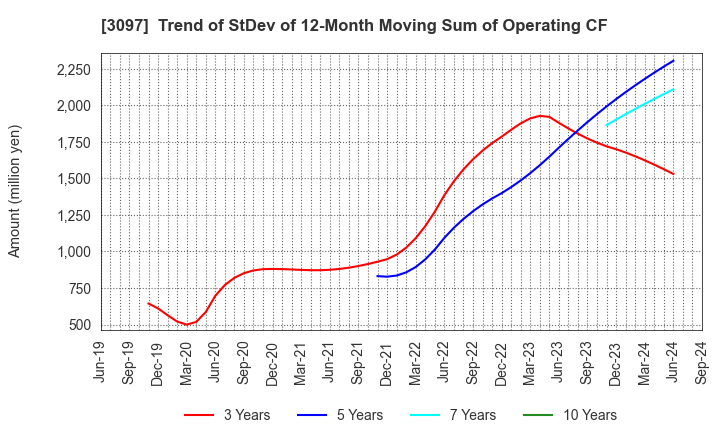 3097 The Monogatari Corporation: Trend of StDev of 12-Month Moving Sum of Operating CF