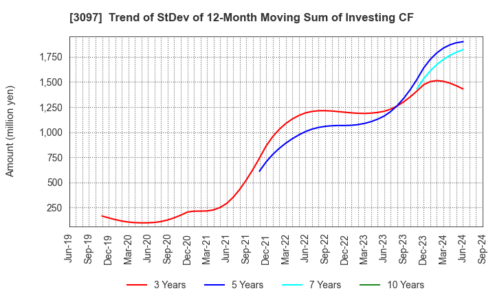 3097 The Monogatari Corporation: Trend of StDev of 12-Month Moving Sum of Investing CF