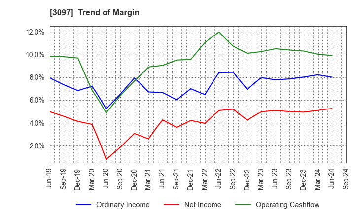 3097 The Monogatari Corporation: Trend of Margin