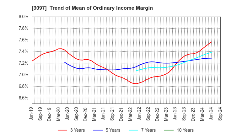 3097 The Monogatari Corporation: Trend of Mean of Ordinary Income Margin