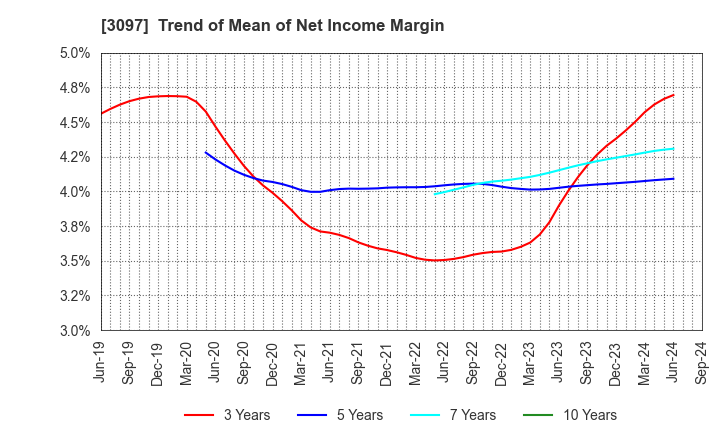 3097 The Monogatari Corporation: Trend of Mean of Net Income Margin