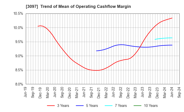 3097 The Monogatari Corporation: Trend of Mean of Operating Cashflow Margin