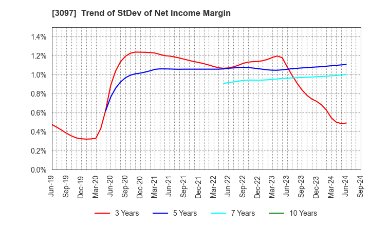 3097 The Monogatari Corporation: Trend of StDev of Net Income Margin