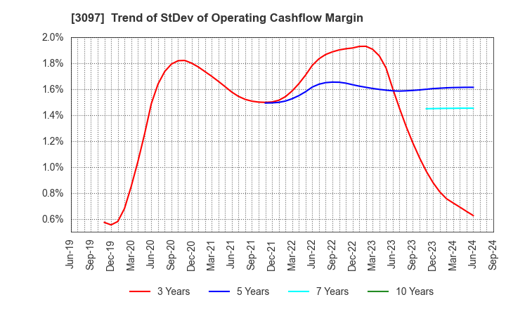 3097 The Monogatari Corporation: Trend of StDev of Operating Cashflow Margin