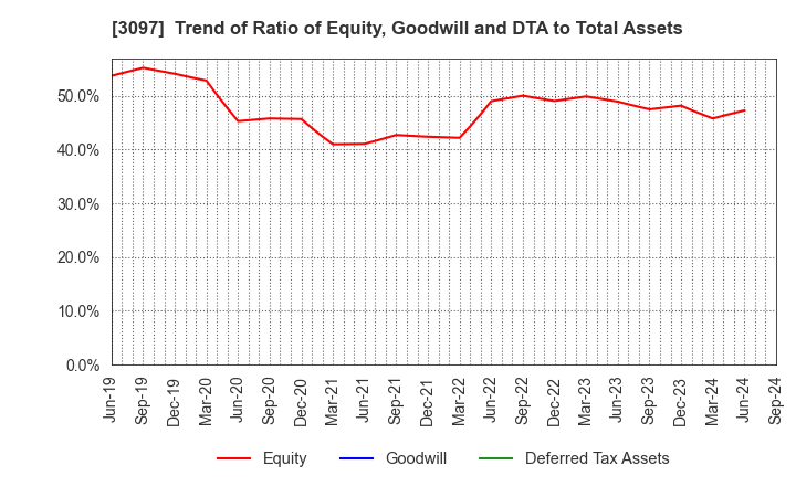 3097 The Monogatari Corporation: Trend of Ratio of Equity, Goodwill and DTA to Total Assets