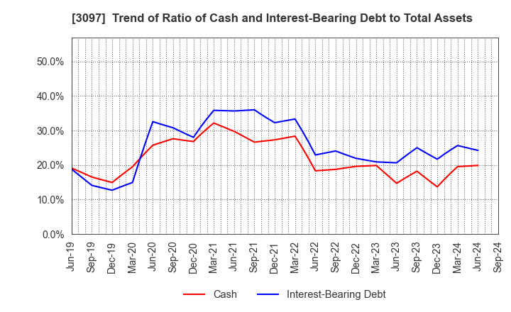 3097 The Monogatari Corporation: Trend of Ratio of Cash and Interest-Bearing Debt to Total Assets