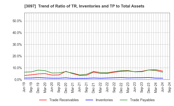 3097 The Monogatari Corporation: Trend of Ratio of TR, Inventories and TP to Total Assets