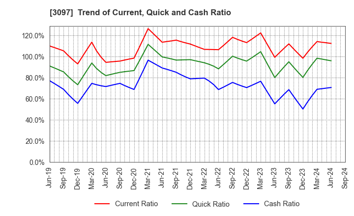 3097 The Monogatari Corporation: Trend of Current, Quick and Cash Ratio