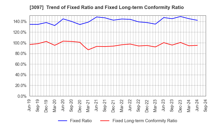 3097 The Monogatari Corporation: Trend of Fixed Ratio and Fixed Long-term Conformity Ratio