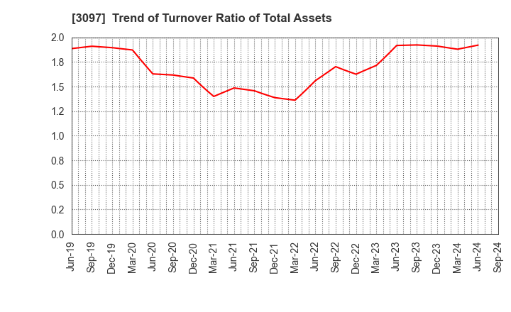 3097 The Monogatari Corporation: Trend of Turnover Ratio of Total Assets