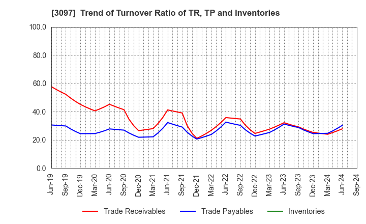 3097 The Monogatari Corporation: Trend of Turnover Ratio of TR, TP and Inventories