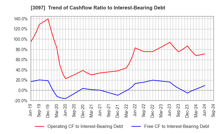 3097 The Monogatari Corporation: Trend of Cashflow Ratio to Interest-Bearing Debt