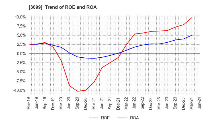 3099 Isetan Mitsukoshi Holdings Ltd.: Trend of ROE and ROA