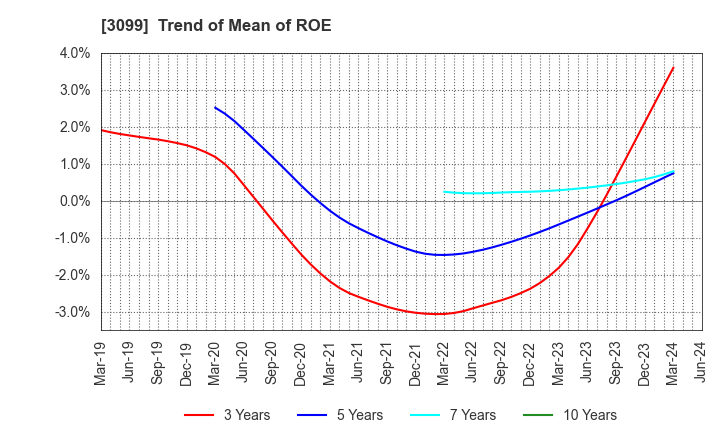 3099 Isetan Mitsukoshi Holdings Ltd.: Trend of Mean of ROE