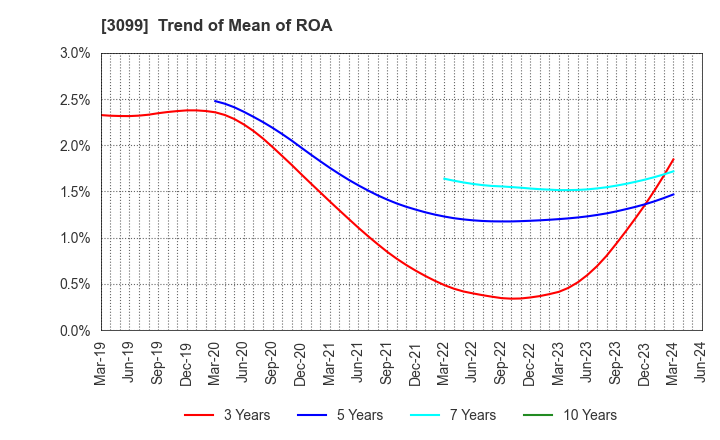 3099 Isetan Mitsukoshi Holdings Ltd.: Trend of Mean of ROA