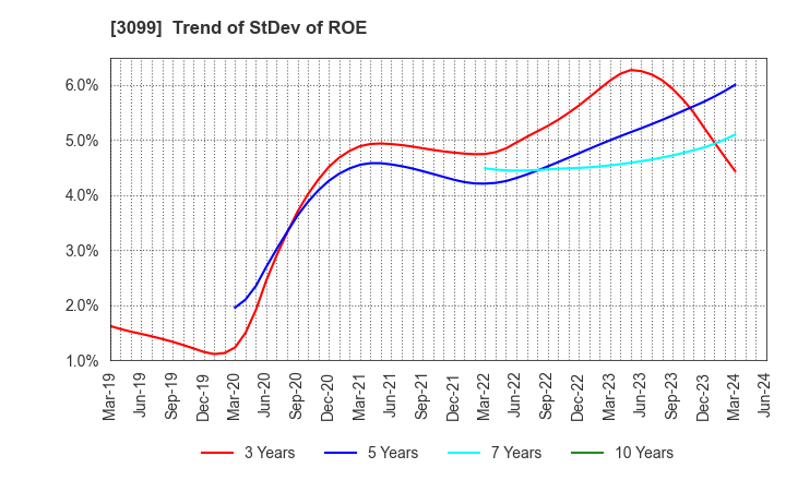 3099 Isetan Mitsukoshi Holdings Ltd.: Trend of StDev of ROE
