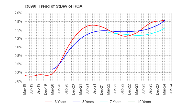 3099 Isetan Mitsukoshi Holdings Ltd.: Trend of StDev of ROA