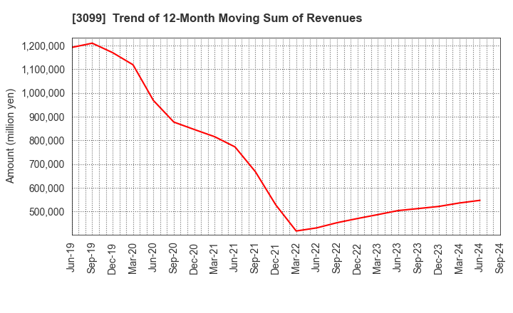 3099 Isetan Mitsukoshi Holdings Ltd.: Trend of 12-Month Moving Sum of Revenues