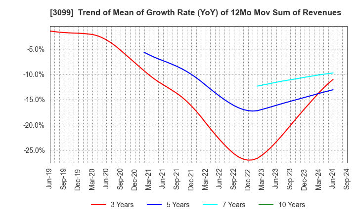 3099 Isetan Mitsukoshi Holdings Ltd.: Trend of Mean of Growth Rate (YoY) of 12Mo Mov Sum of Revenues