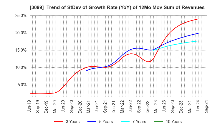 3099 Isetan Mitsukoshi Holdings Ltd.: Trend of StDev of Growth Rate (YoY) of 12Mo Mov Sum of Revenues