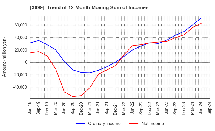 3099 Isetan Mitsukoshi Holdings Ltd.: Trend of 12-Month Moving Sum of Incomes