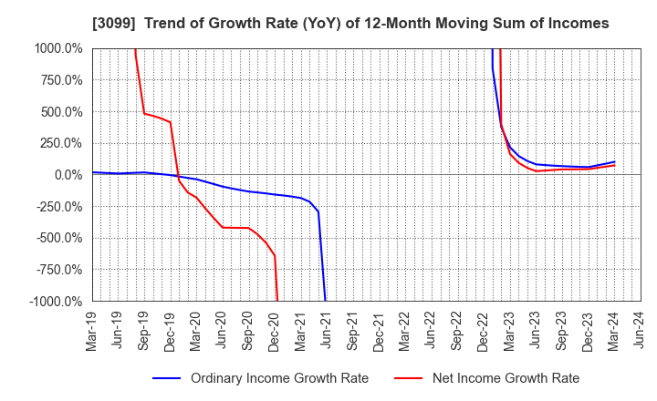 3099 Isetan Mitsukoshi Holdings Ltd.: Trend of Growth Rate (YoY) of 12-Month Moving Sum of Incomes