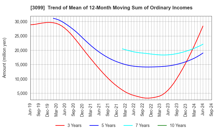 3099 Isetan Mitsukoshi Holdings Ltd.: Trend of Mean of 12-Month Moving Sum of Ordinary Incomes