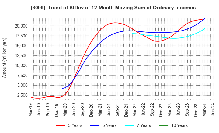 3099 Isetan Mitsukoshi Holdings Ltd.: Trend of StDev of 12-Month Moving Sum of Ordinary Incomes