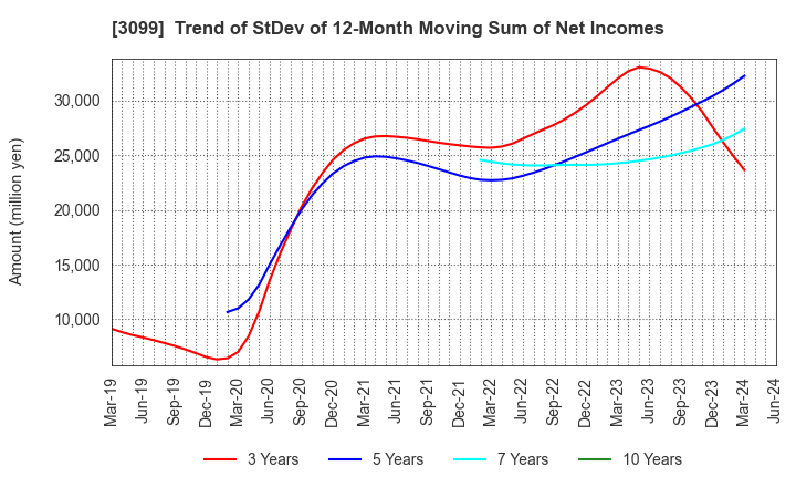 3099 Isetan Mitsukoshi Holdings Ltd.: Trend of StDev of 12-Month Moving Sum of Net Incomes