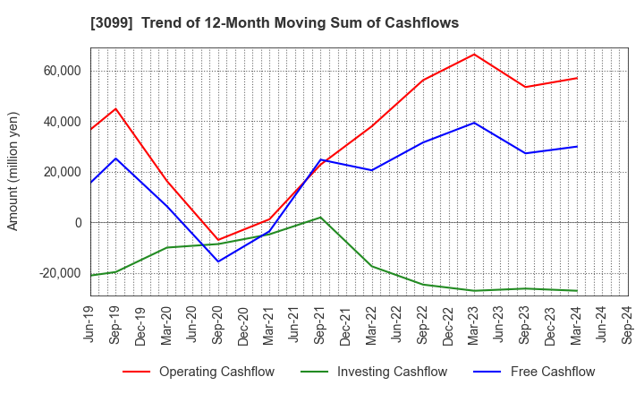 3099 Isetan Mitsukoshi Holdings Ltd.: Trend of 12-Month Moving Sum of Cashflows