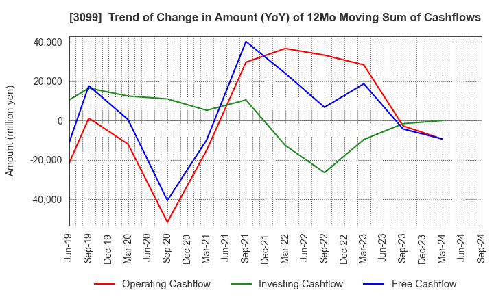 3099 Isetan Mitsukoshi Holdings Ltd.: Trend of Change in Amount (YoY) of 12Mo Moving Sum of Cashflows