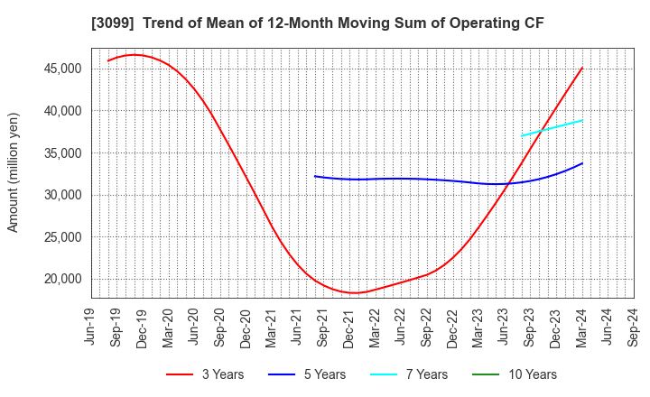 3099 Isetan Mitsukoshi Holdings Ltd.: Trend of Mean of 12-Month Moving Sum of Operating CF