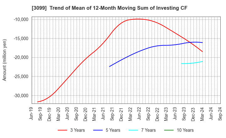 3099 Isetan Mitsukoshi Holdings Ltd.: Trend of Mean of 12-Month Moving Sum of Investing CF