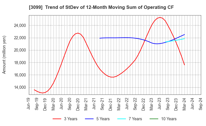 3099 Isetan Mitsukoshi Holdings Ltd.: Trend of StDev of 12-Month Moving Sum of Operating CF