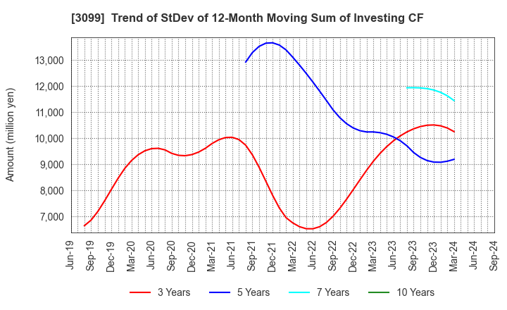 3099 Isetan Mitsukoshi Holdings Ltd.: Trend of StDev of 12-Month Moving Sum of Investing CF