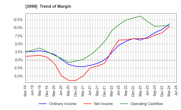 3099 Isetan Mitsukoshi Holdings Ltd.: Trend of Margin