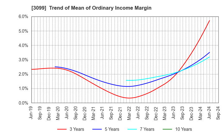 3099 Isetan Mitsukoshi Holdings Ltd.: Trend of Mean of Ordinary Income Margin