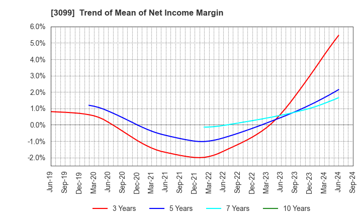 3099 Isetan Mitsukoshi Holdings Ltd.: Trend of Mean of Net Income Margin